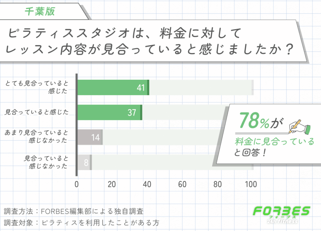 千葉のピラティスの料金とレッスン内容の満足度に関する調査