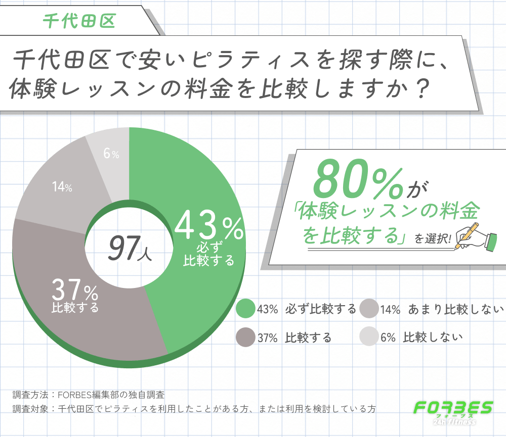 千代田区で安いピラティスを探す際に体験レッスンの料金を比較するかに関する調査