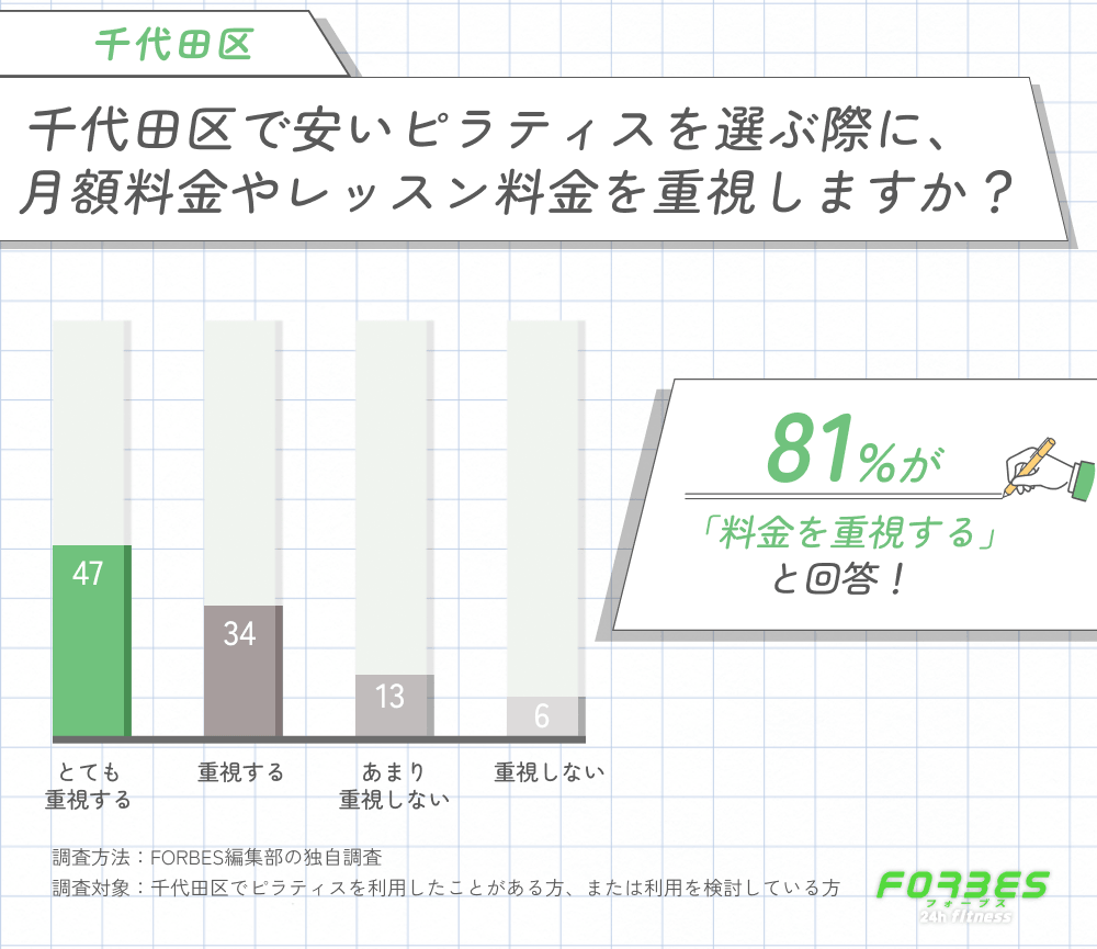 千代田区で安いピラティスを選ぶ際に料金を重視するかに関する調査