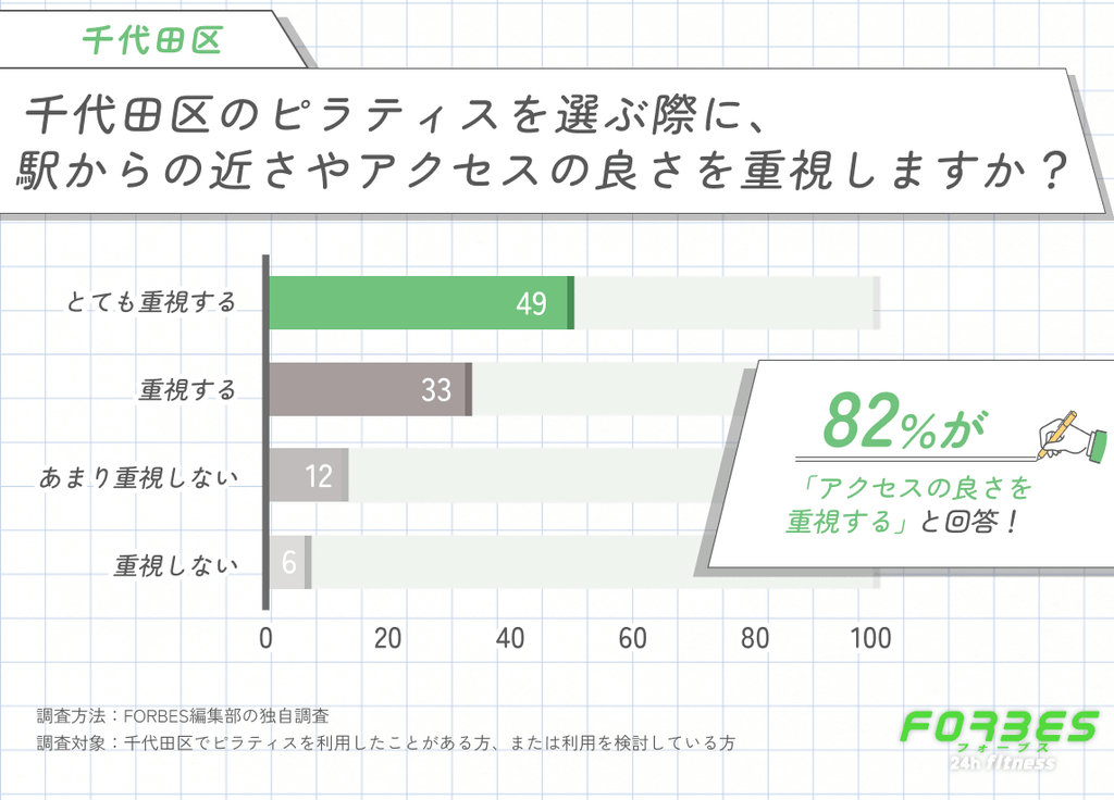 千代田区のピラティスを選ぶ際に駅からの近さやアクセスを重視するかに関する調査