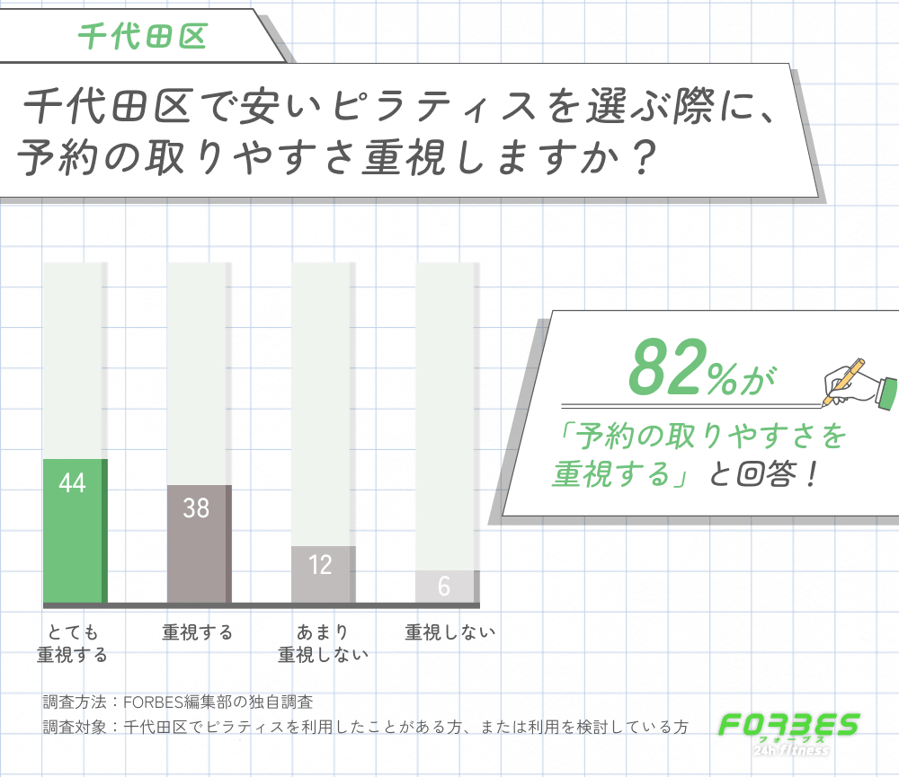 千代田区で安いピラティスを選ぶ際に予約の取りやすさを重視するかに関する調査