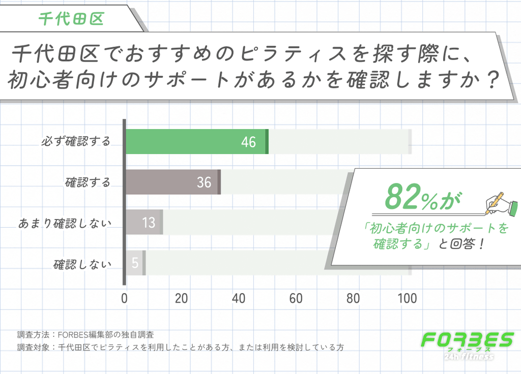 千代田区でおすすめのピラティスを探す際に初心者向けサポートを確認するかに関する調査