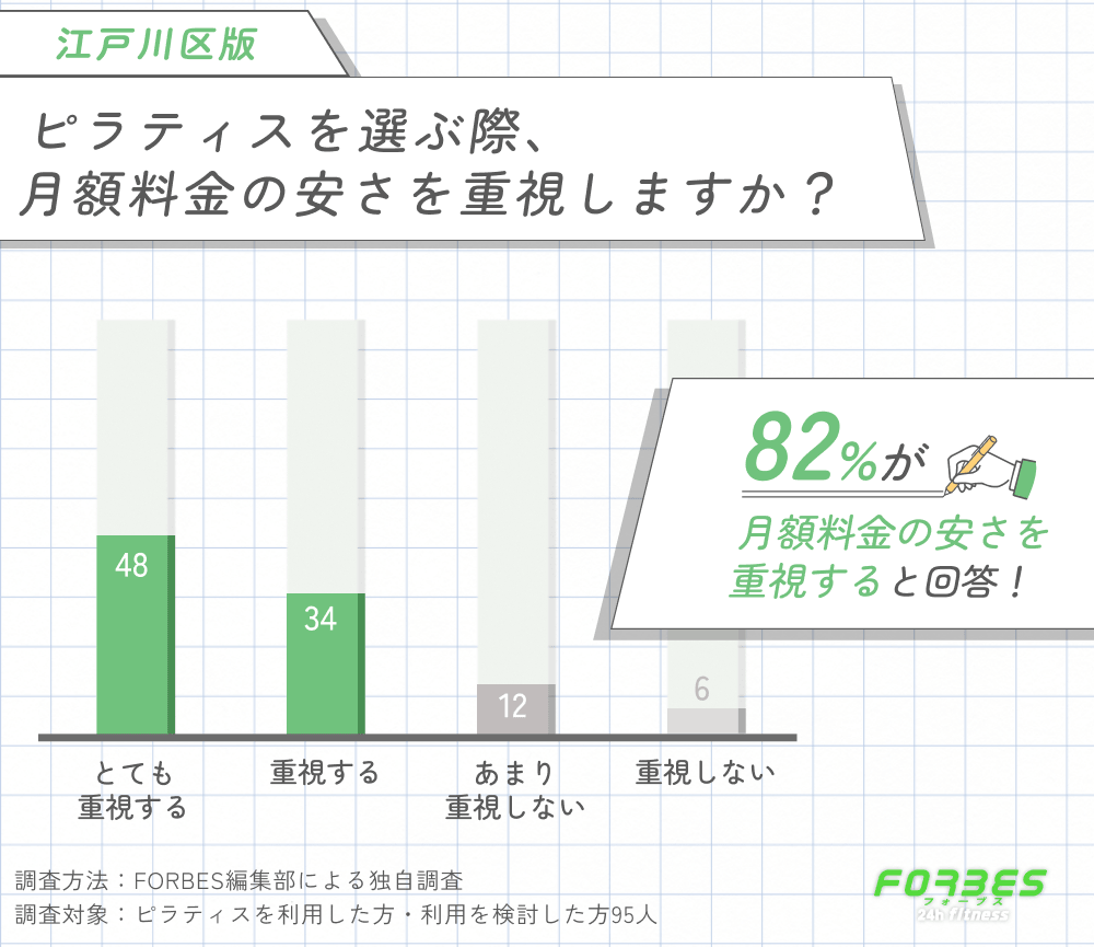 江戸川区でピラティスを選ぶ際に月額料金の安さを重視するかに関する調査