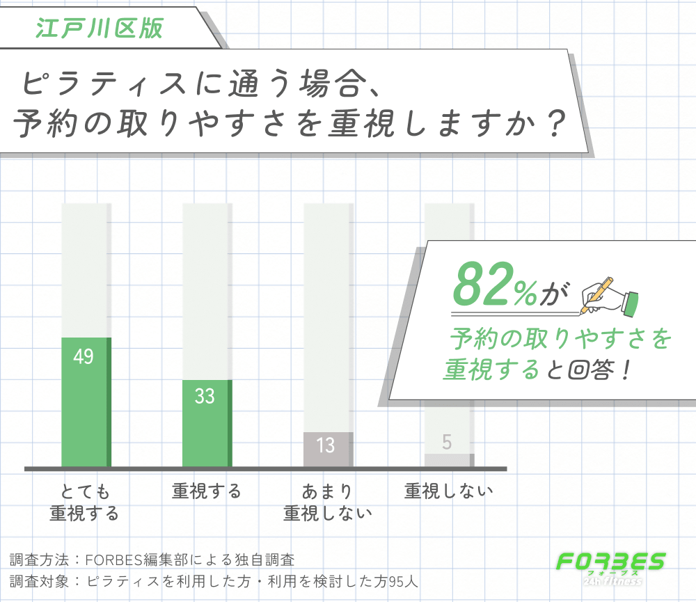 江戸川区でピラティスに通う際に予約の取りやすさを重視するかに関する調査