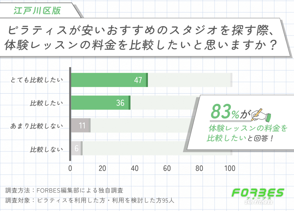 江戸川区でピラティスが安いおすすめのスタジオを探す際に体験レッスンの料金を比較するかに関する調査