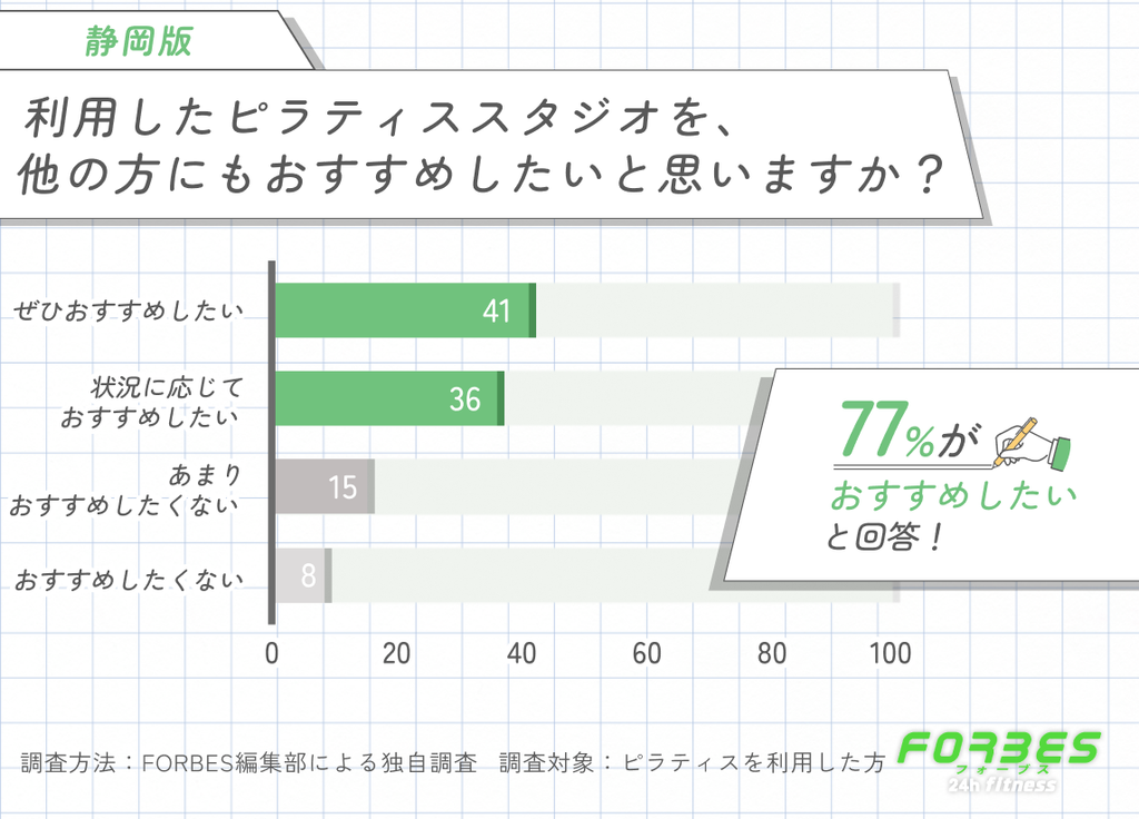 静岡のピラティスの満足度と他者へのおすすめ意向に関する調査