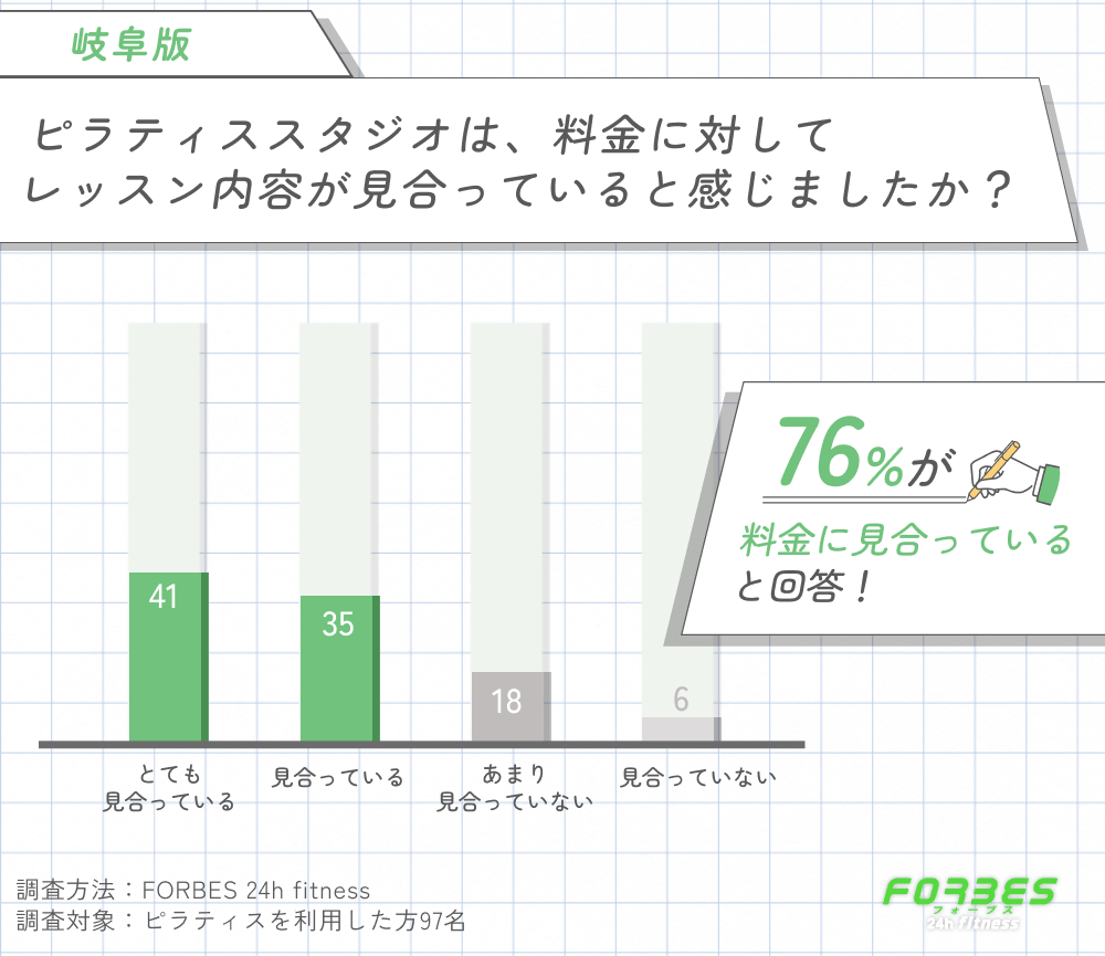 岐阜のピラティスの料金とレッスン内容の満足度に関する調査