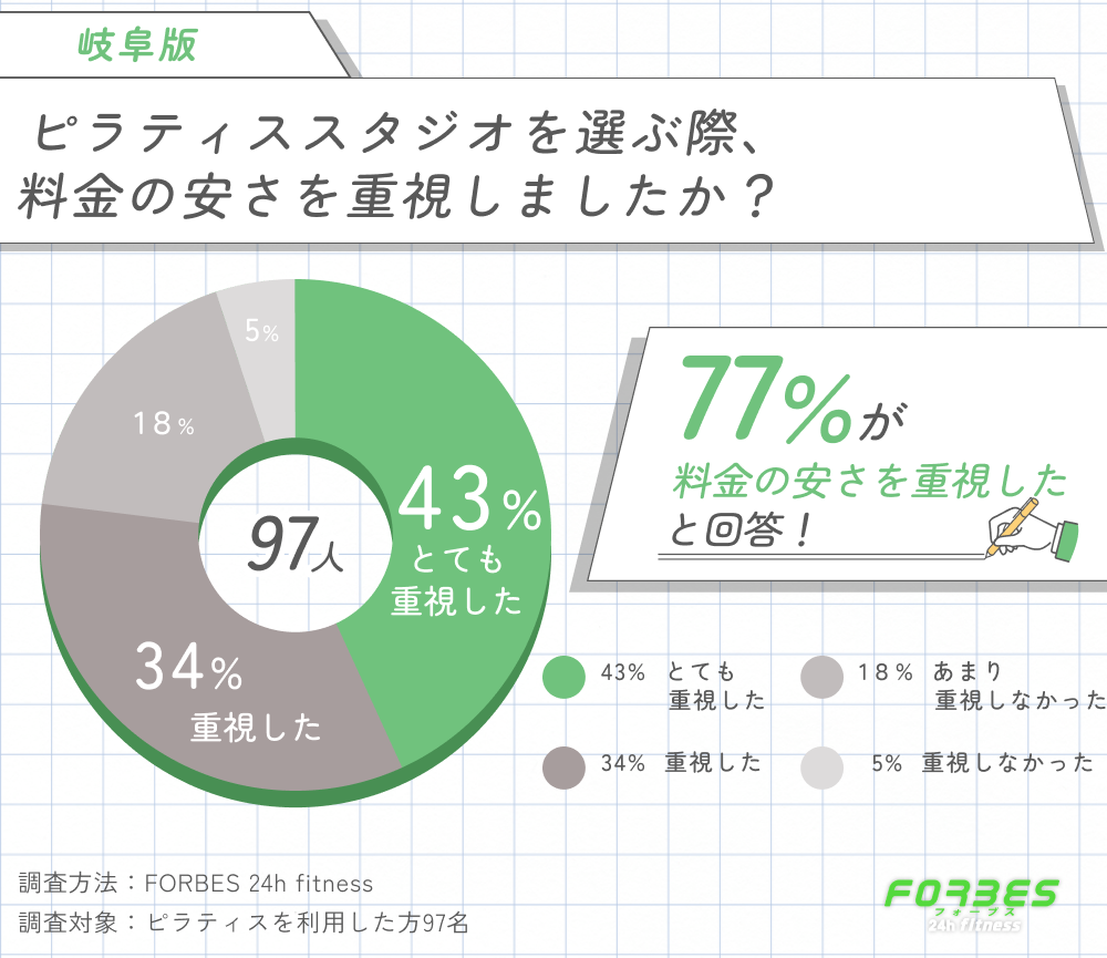 岐阜でピラティスを選ぶ際に料金の安さを重視したかに関する調査