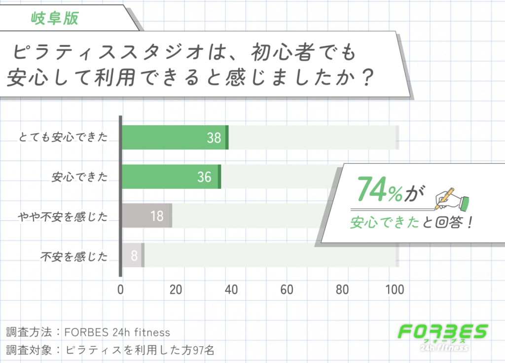 岐阜のピラティスを初心者でも安心して利用できるかに関する調査
