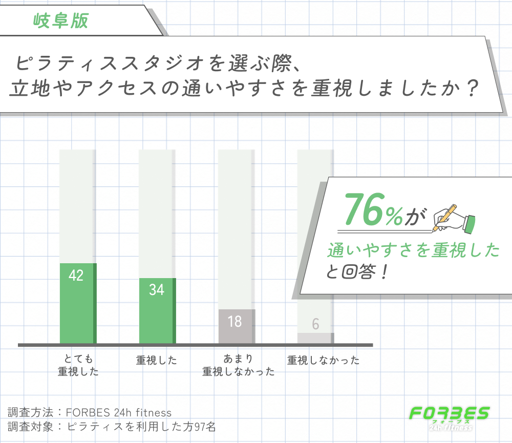 岐阜でピラティスを選ぶ際の立地やアクセスの通いやすさに関する調査