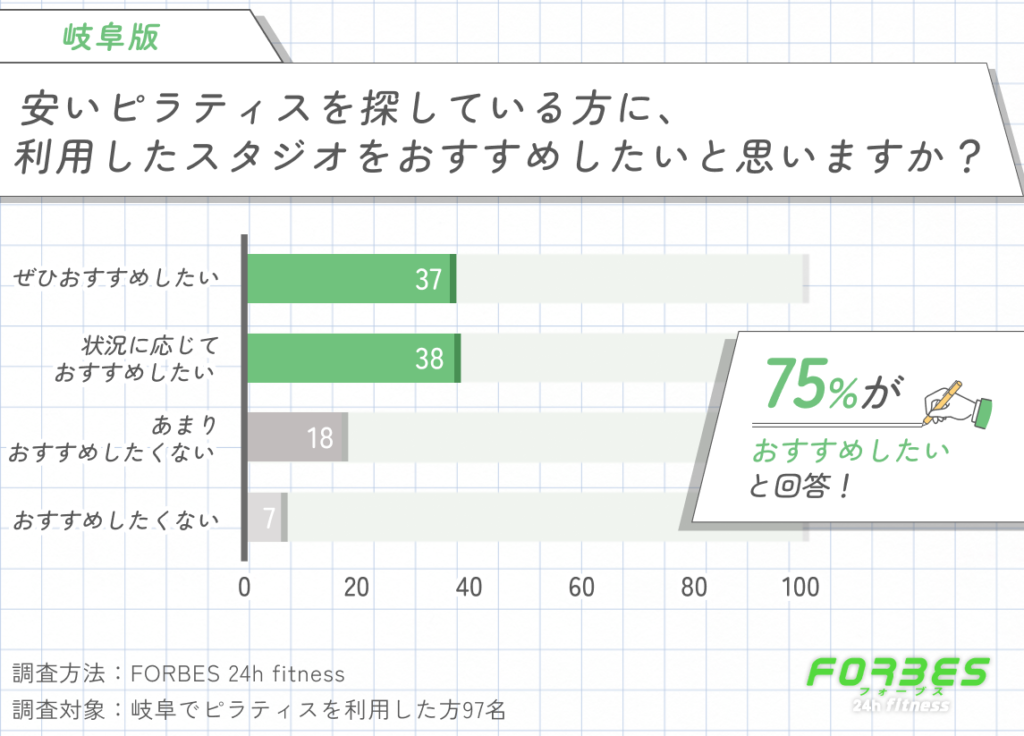 岐阜のピラティスの満足度と他者へのおすすめ意向に関する調査