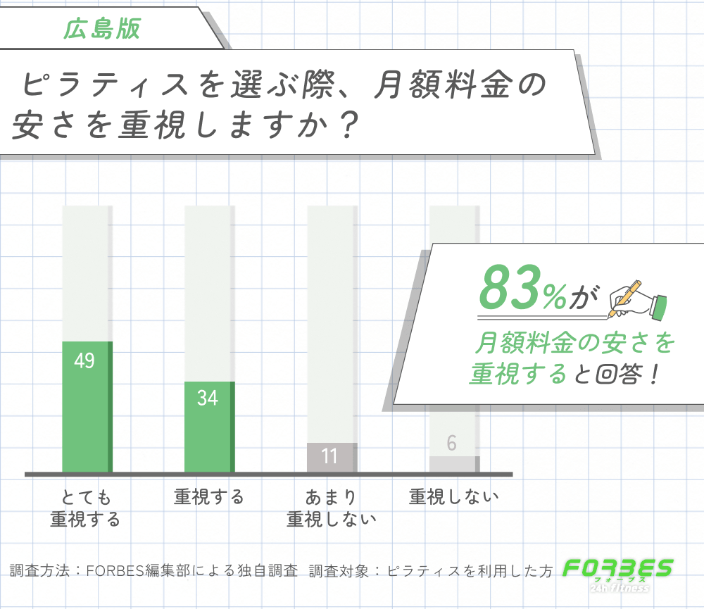 広島でピラティスを選ぶ際に月額料金の安さを重視するかに関する調査