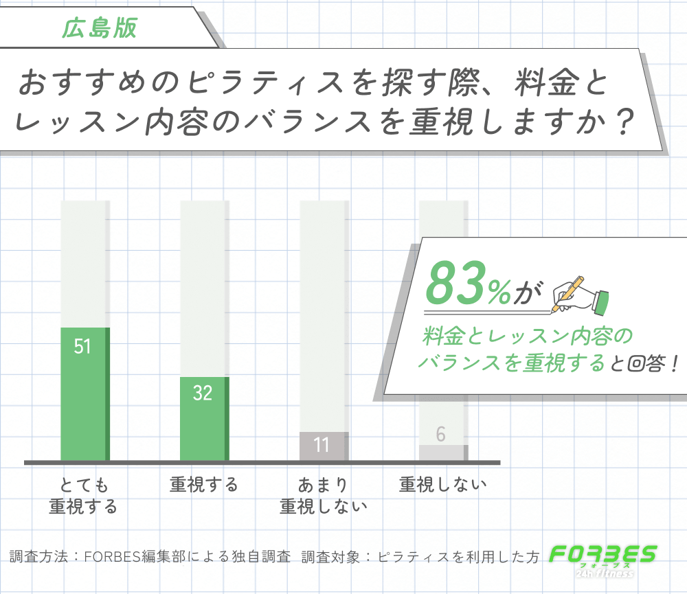 広島でおすすめのピラティスを探す際に料金とレッスン内容のバランスを重視するかに関する調査