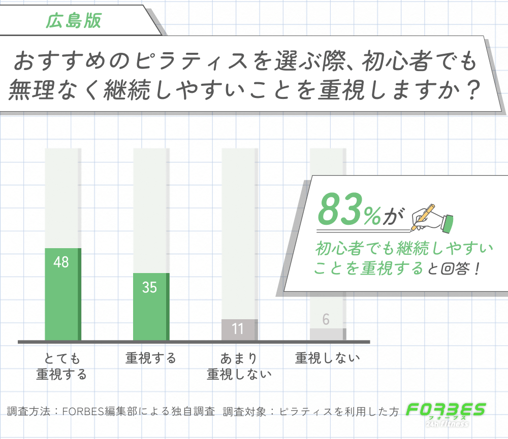 広島でおすすめのピラティスを選ぶ際に初心者でも継続しやすいことを重視するかに関する調査