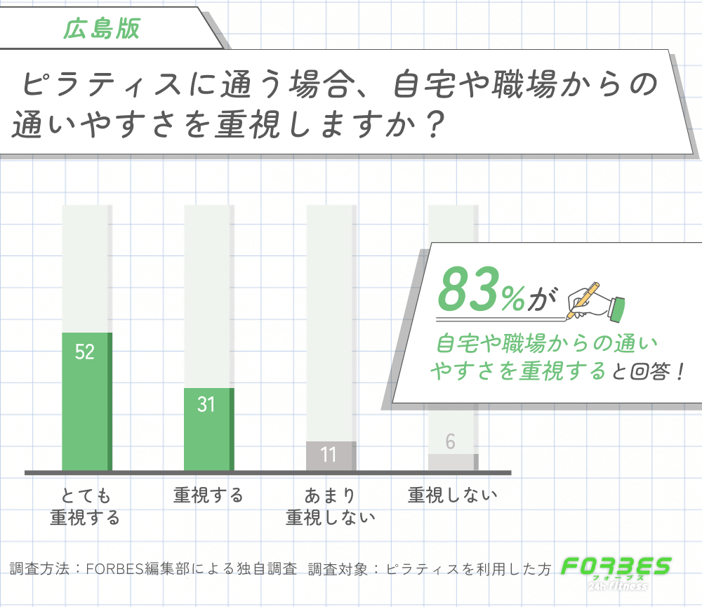 広島でピラティスに通う際に自宅や職場からの通いやすさを重視するかに関する調査