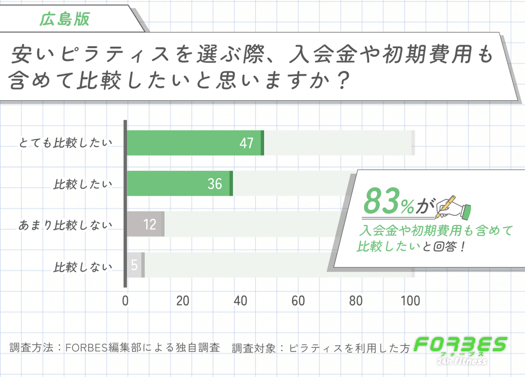 広島で安いピラティスを選ぶ際に入会金や初期費用も比較するかに関する調査