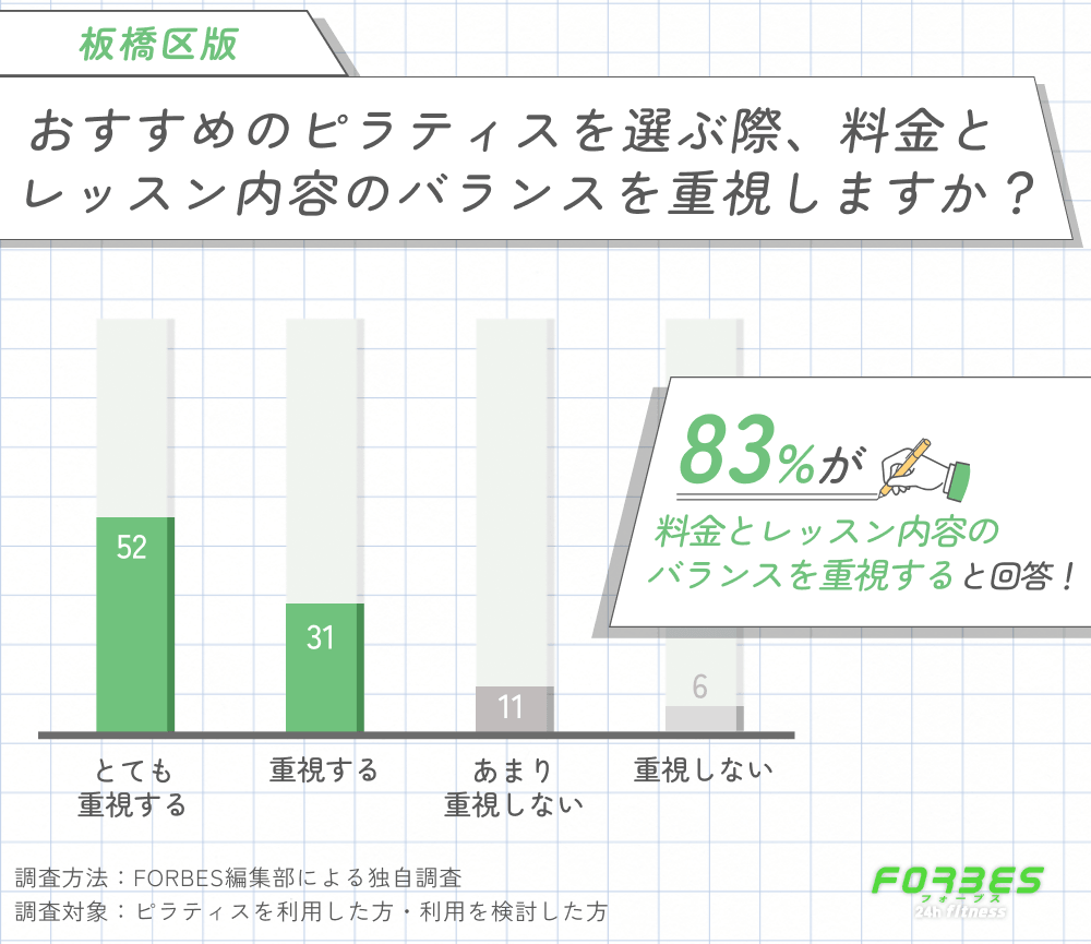 板橋区でおすすめのピラティスを選ぶ際に料金とレッスン内容のバランスを重視するかに関する調査