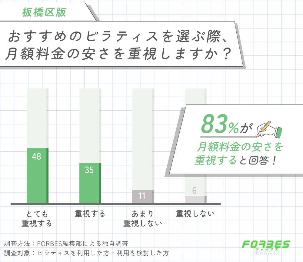 板橋区でピラティスを選ぶ際に月額料金の安さを重視するかに関する調査
