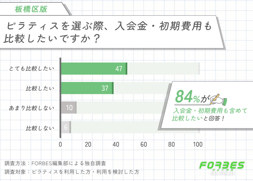 板橋区でピラティスを選ぶ際に入会金・初期費用も比較するかに関する調査