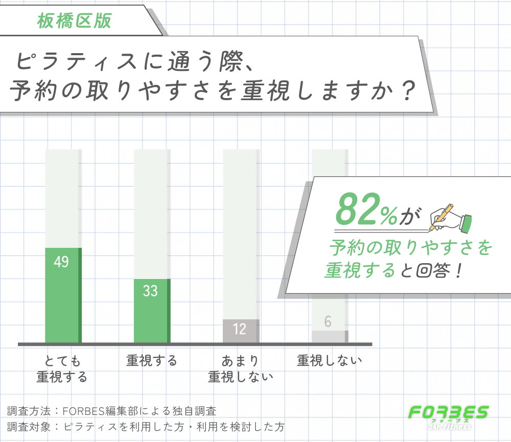 板橋区でピラティスに通う際に予約の取りやすさを重視するかに関する調査
