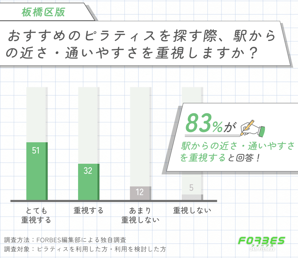 板橋区でおすすめのピラティスを探す際に駅からの近さ・通いやすさを重視するかに関する調査