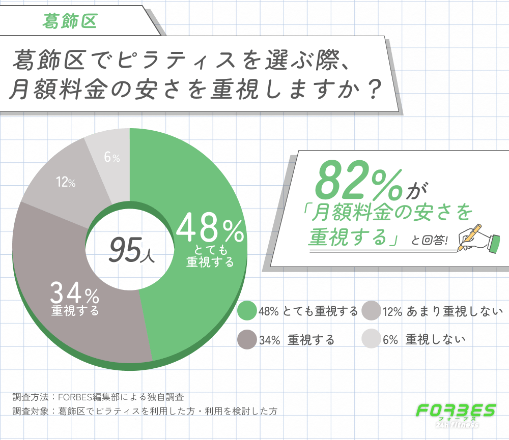 葛飾区でピラティスを選ぶ際に月額料金の安さを重視するかに関する調査