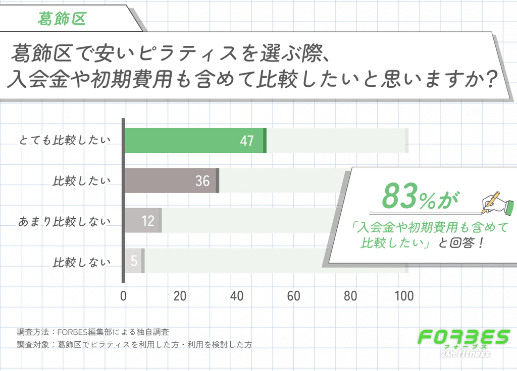 葛飾区で安いピラティスを選ぶ際に入会金や初期費用も比較するかに関する調査