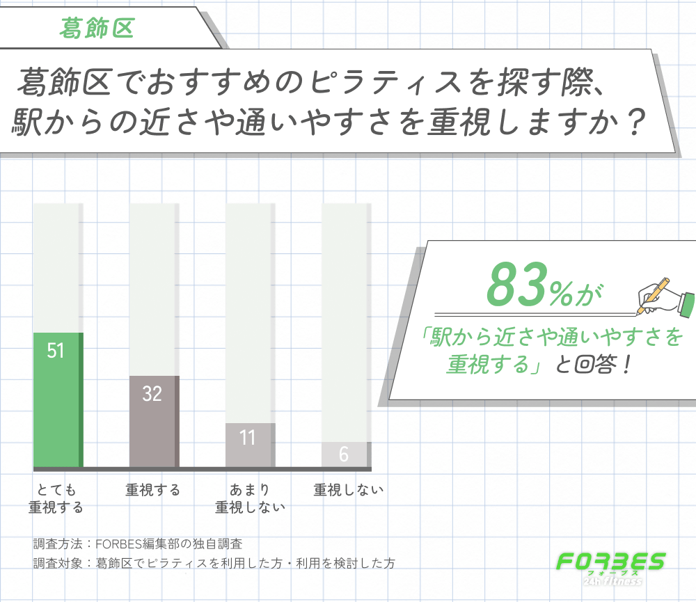 葛飾区でおすすめのピラティスを探す際に駅からの近さや通いやすさを重視するかに関する調査