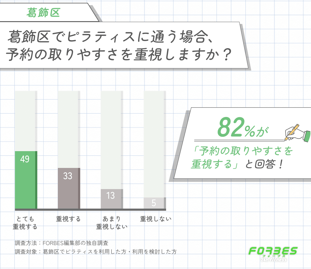 葛飾区でピラティスに通う際に予約の取りやすさを重視するかに関する調査