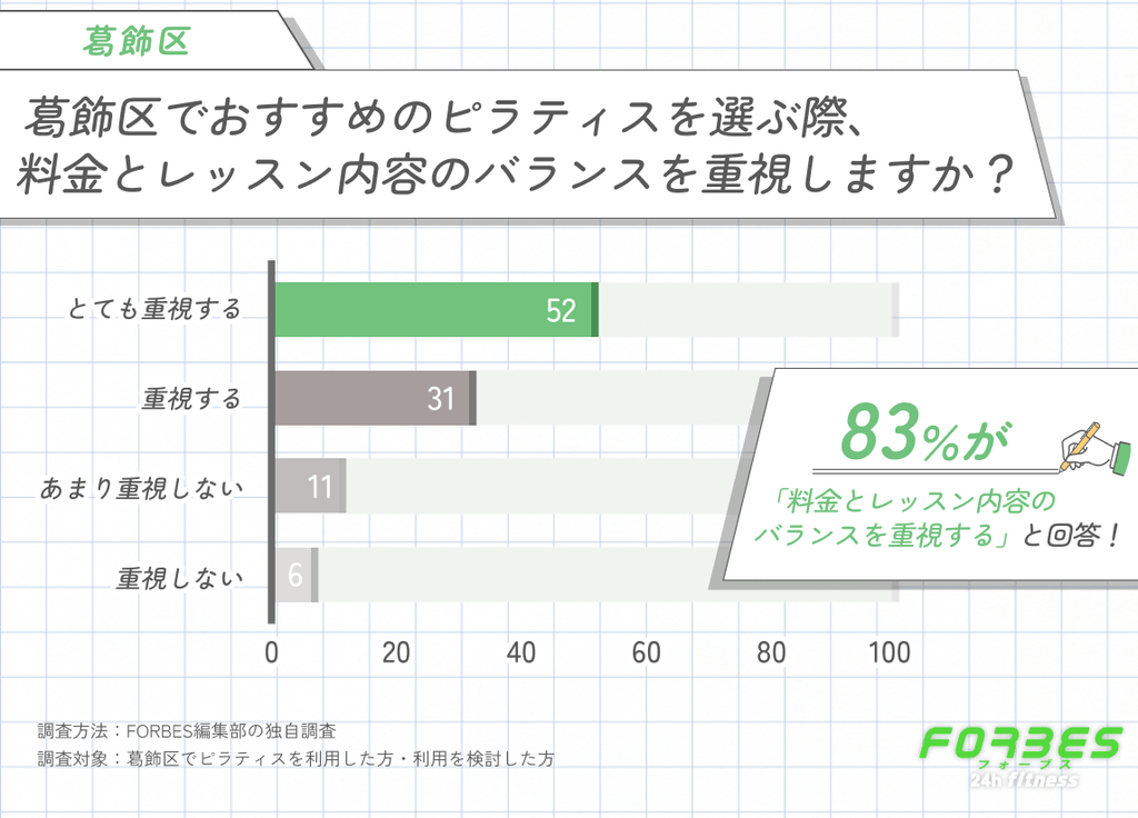 葛飾区でおすすめのピラティスを選ぶ際に料金とレッスン内容のバランスを重視するかに関する調査