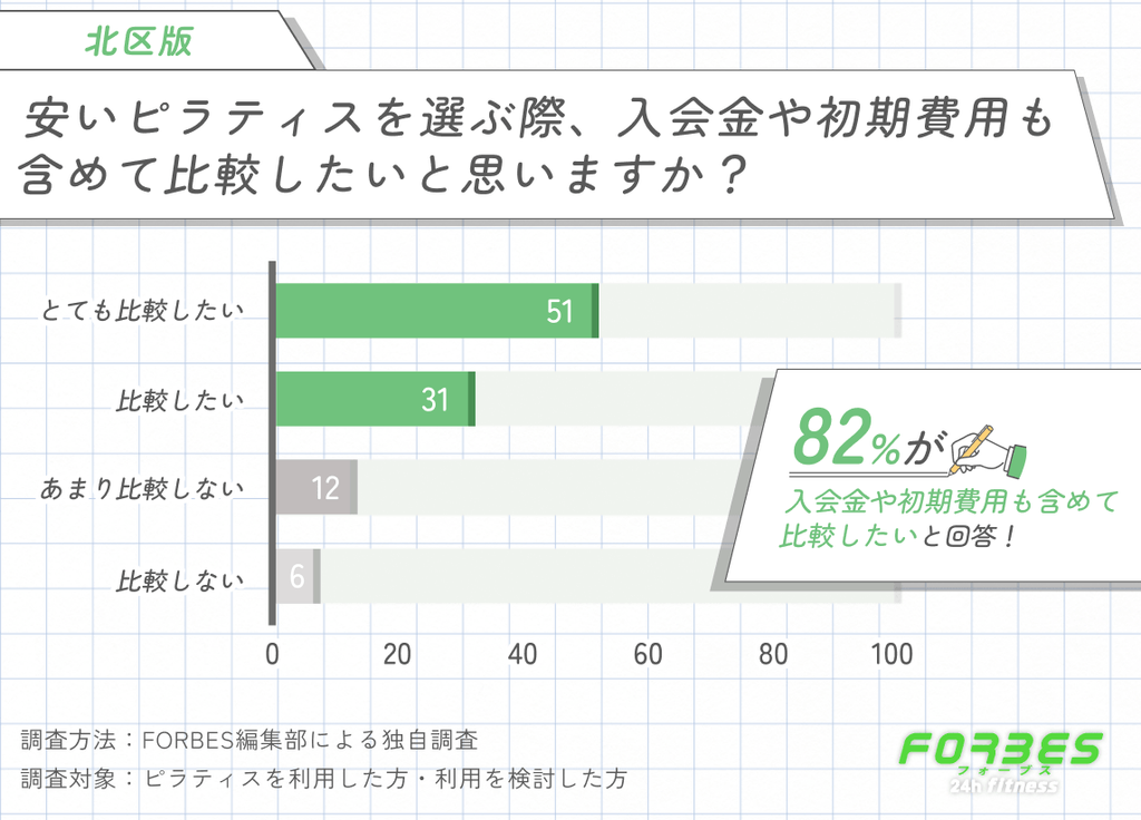 北区で安いピラティスを選ぶ際に入会金や初期費用も比較するかに関する調査