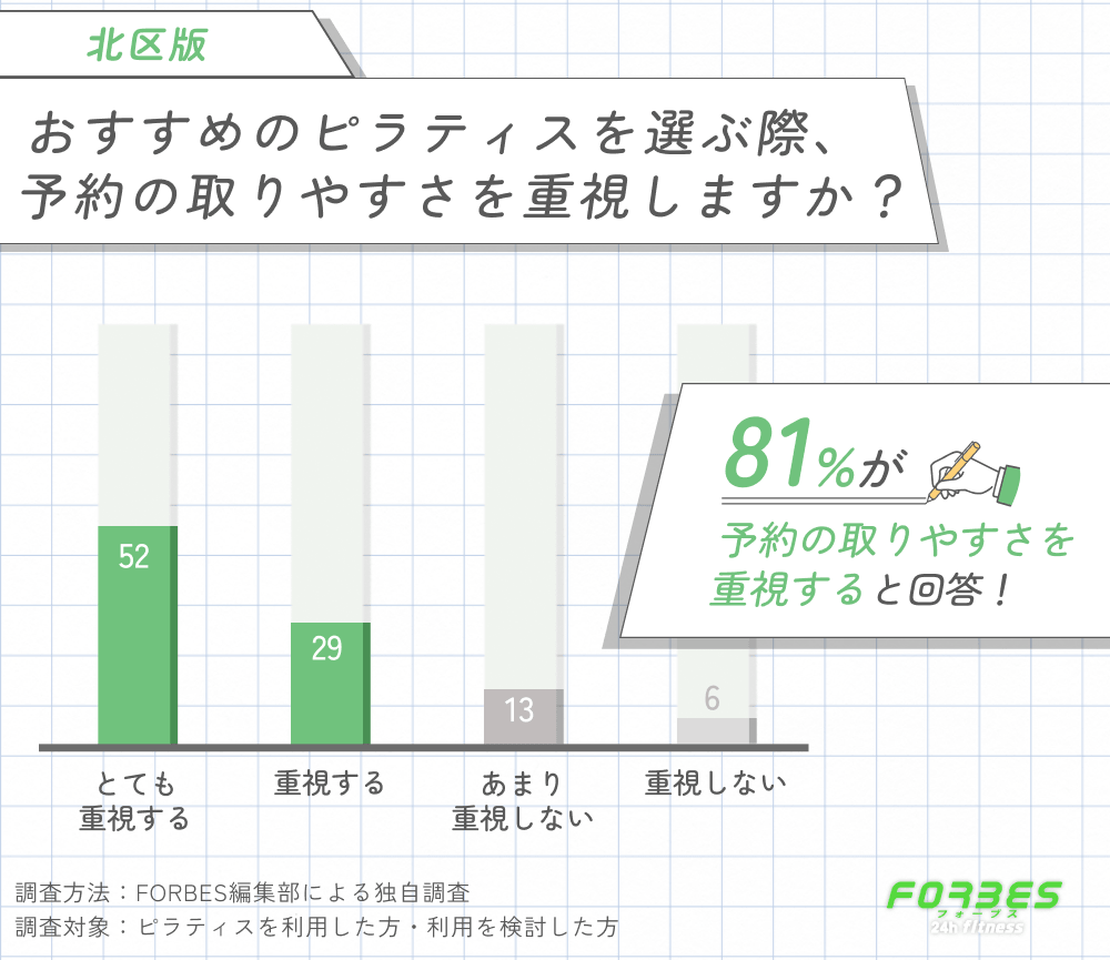 北区でおすすめのピラティスを選ぶ際に予約の取りやすさを重視するかに関する調査