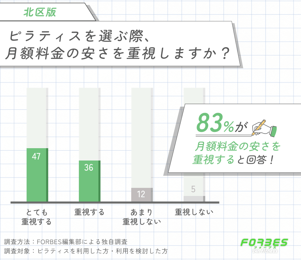 北区でピラティスを選ぶ際に月額料金の安さを重視するかに関する調査