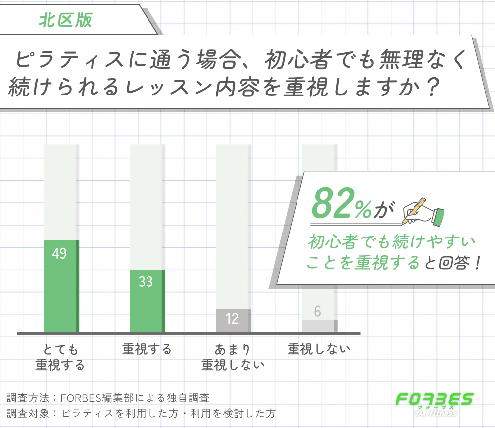 北区でピラティスに通う際に初心者でも続けやすいレッスン内容を重視するかに関する調査