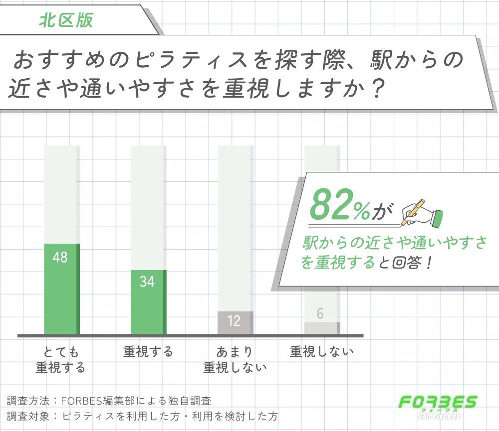 北区でおすすめのピラティスを探す際に駅からの近さや通いやすさを重視するかに関する調査