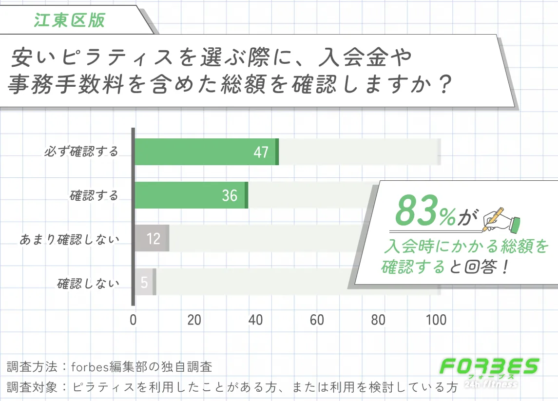 江東区で安いピラティスを選ぶ際に入会金や事務手数料を含めた総額を確認するかに関する調査