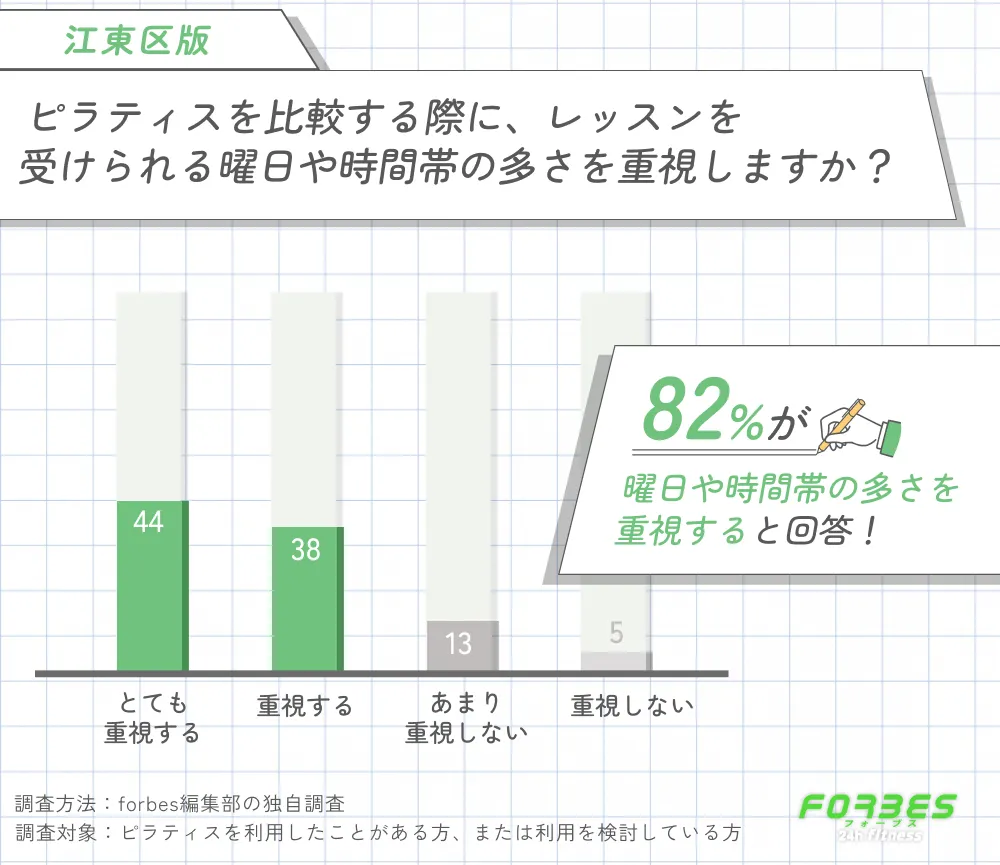 江東区のピラティスを比較する際に利用できる曜日や時間帯の多さを重視するかに関する調査