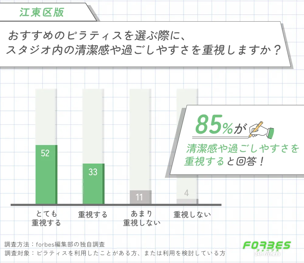 江東区でおすすめのピラティスを選ぶ際にスタジオ内の清潔感や過ごしやすさを重視するかに関する調査