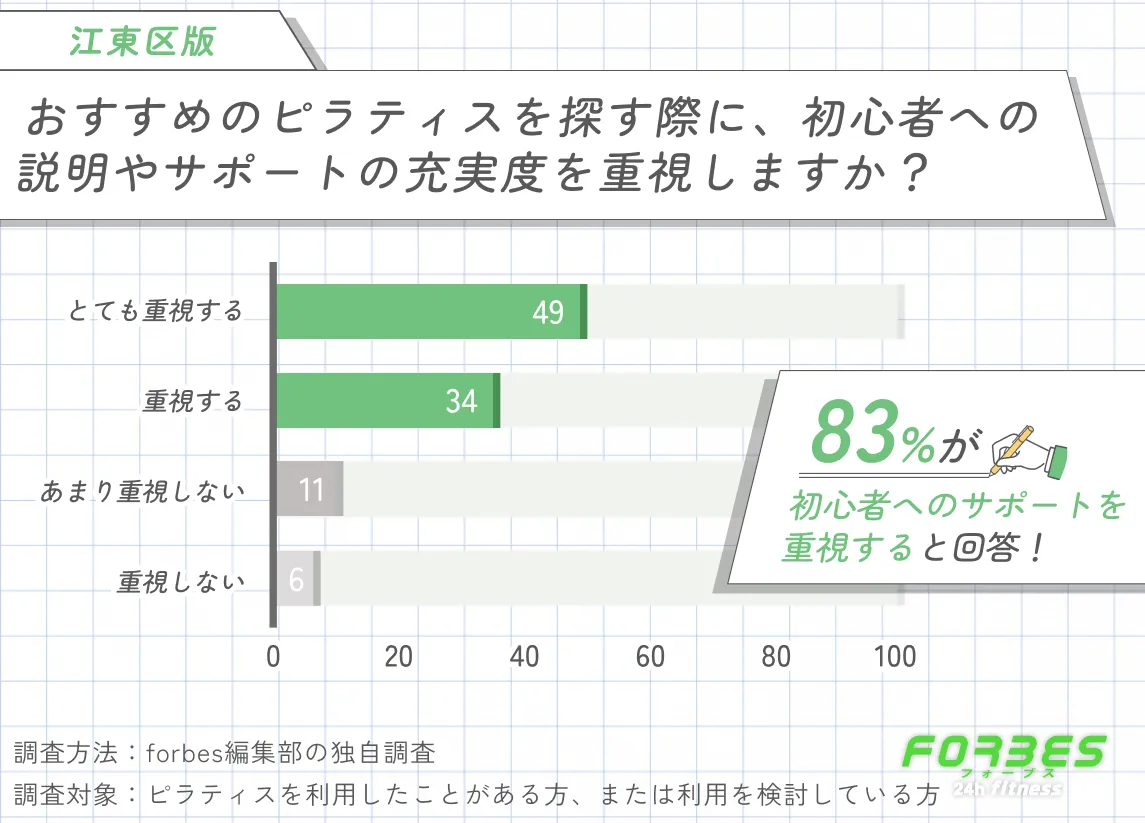 江東区でおすすめのピラティスを探す際に初心者への説明やサポートを重視するかに関する調査