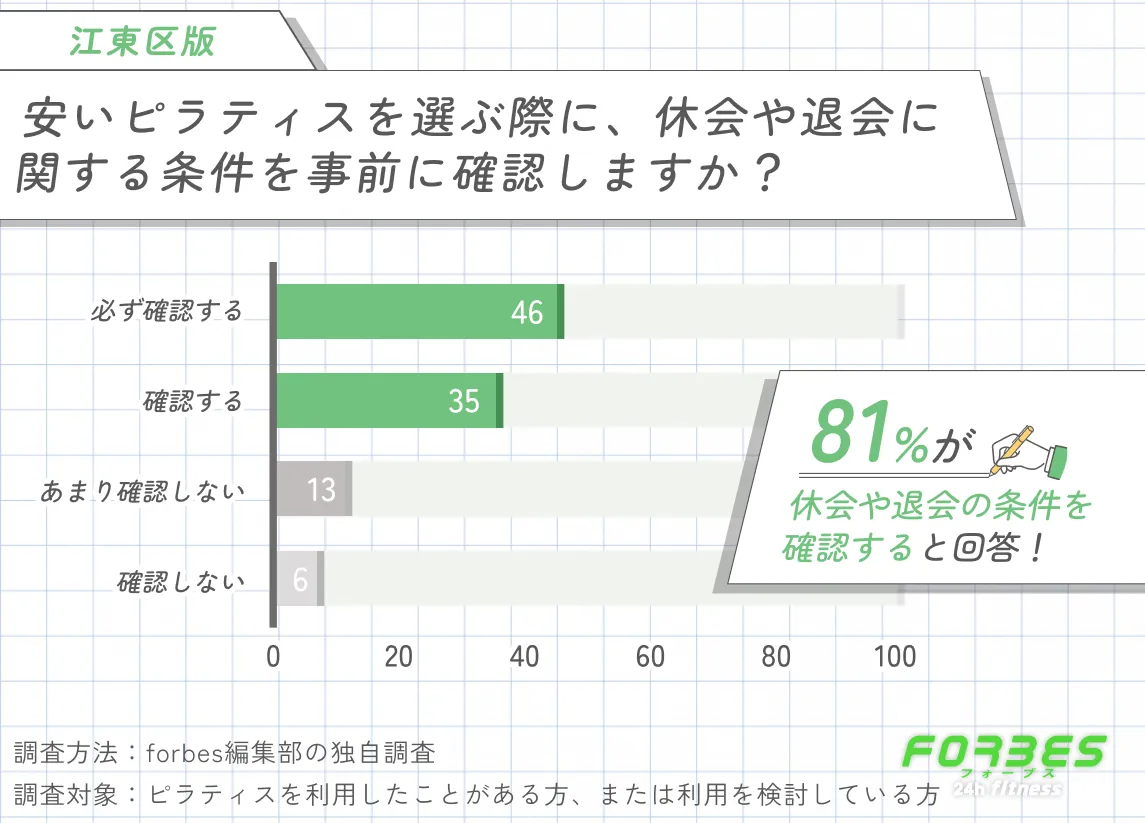 江東区で安いピラティスを選ぶ際に休会や退会に関する条件を確認するかに関する調査