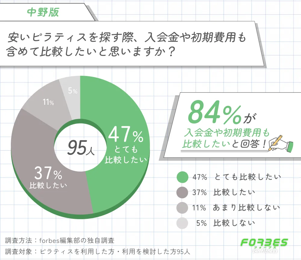 中野で安いピラティスを探す際に入会金や初期費用も比較するかに関する調査