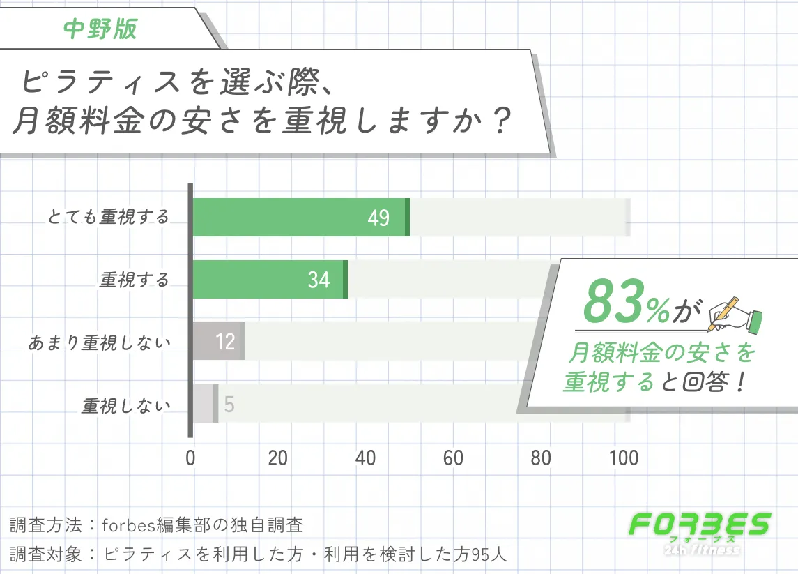 中野でピラティスを選ぶ際に月額料金の安さを重視するかに関する調査
