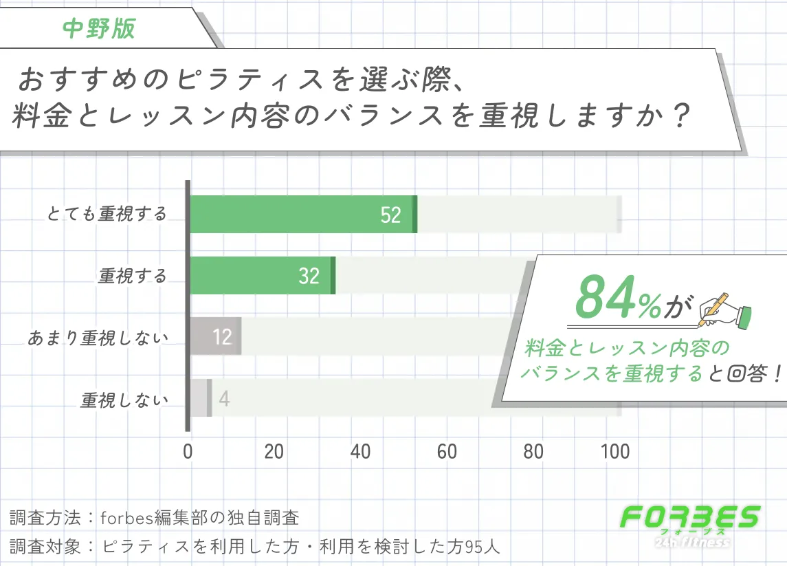 中野でおすすめのピラティスを選ぶ際に料金とレッスン内容のバランスを重視するかに関する調査