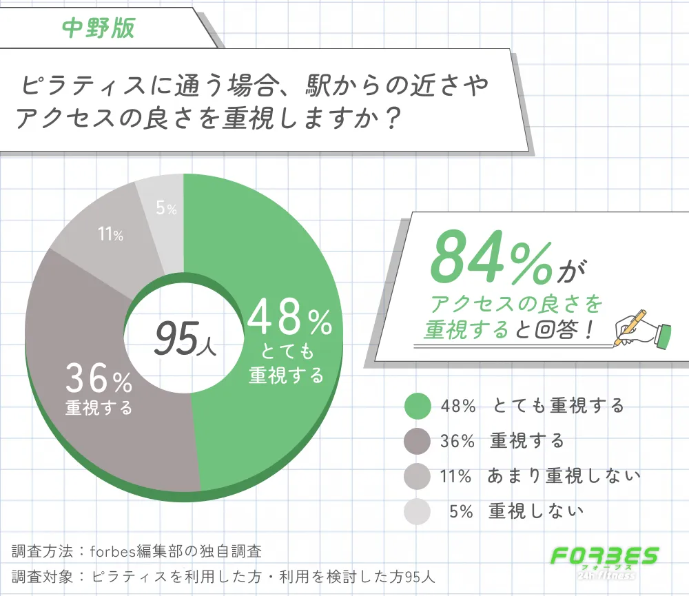 中野でピラティスに通う際に駅からの近さやアクセスの良さを重視するかに関する調査