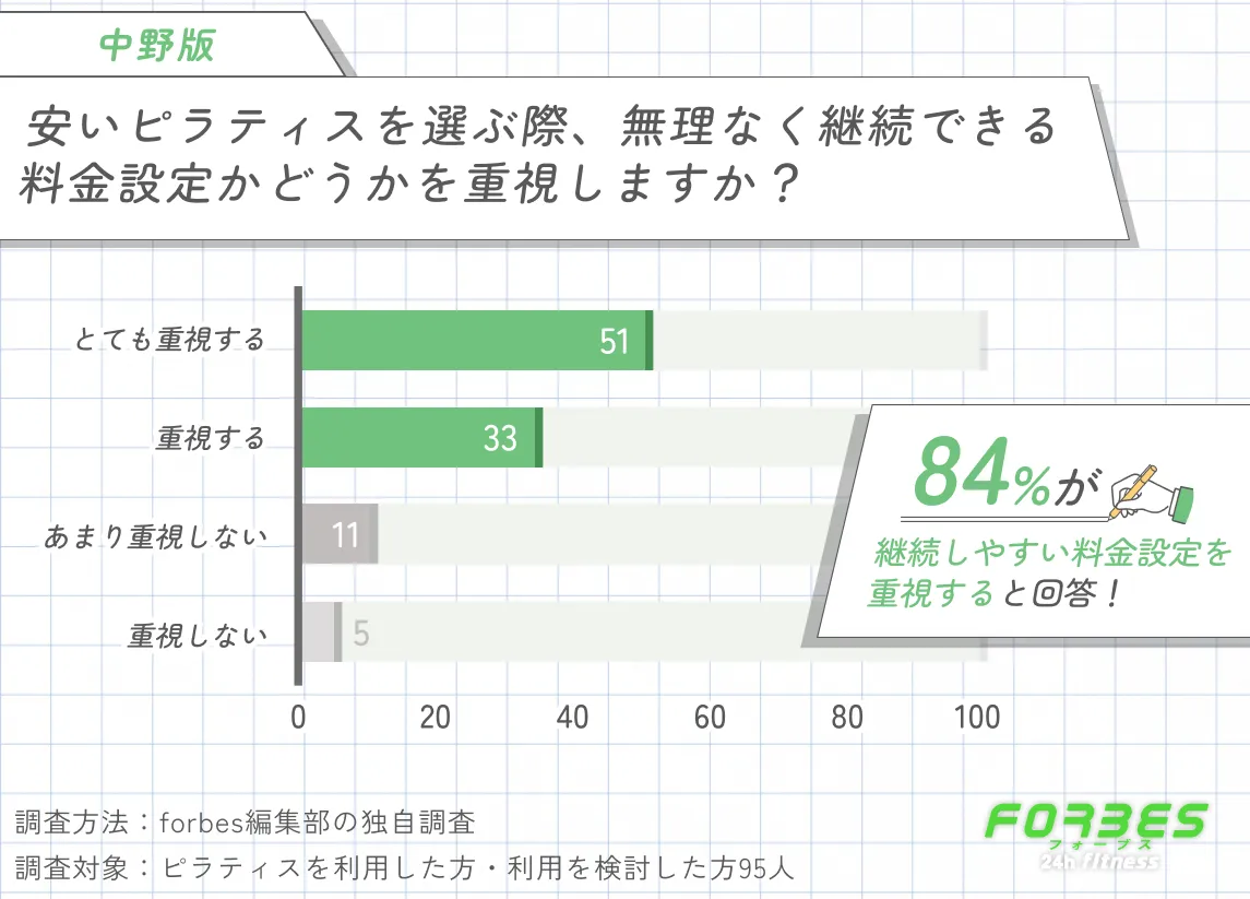 中野で安いピラティスを選ぶ際に継続しやすい料金設定を重視するかに関する調査