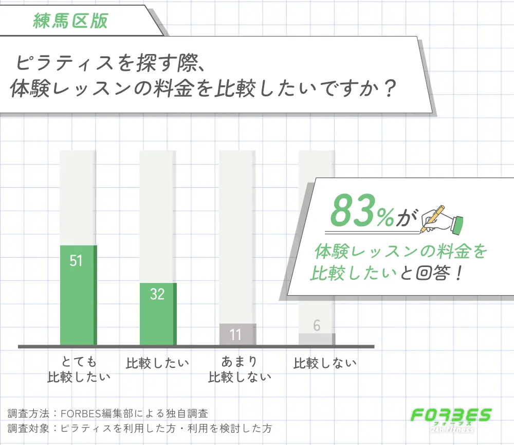 練馬区でおすすめのピラティスを探す際に体験レッスンの料金を比較したいかどうかに関する調査