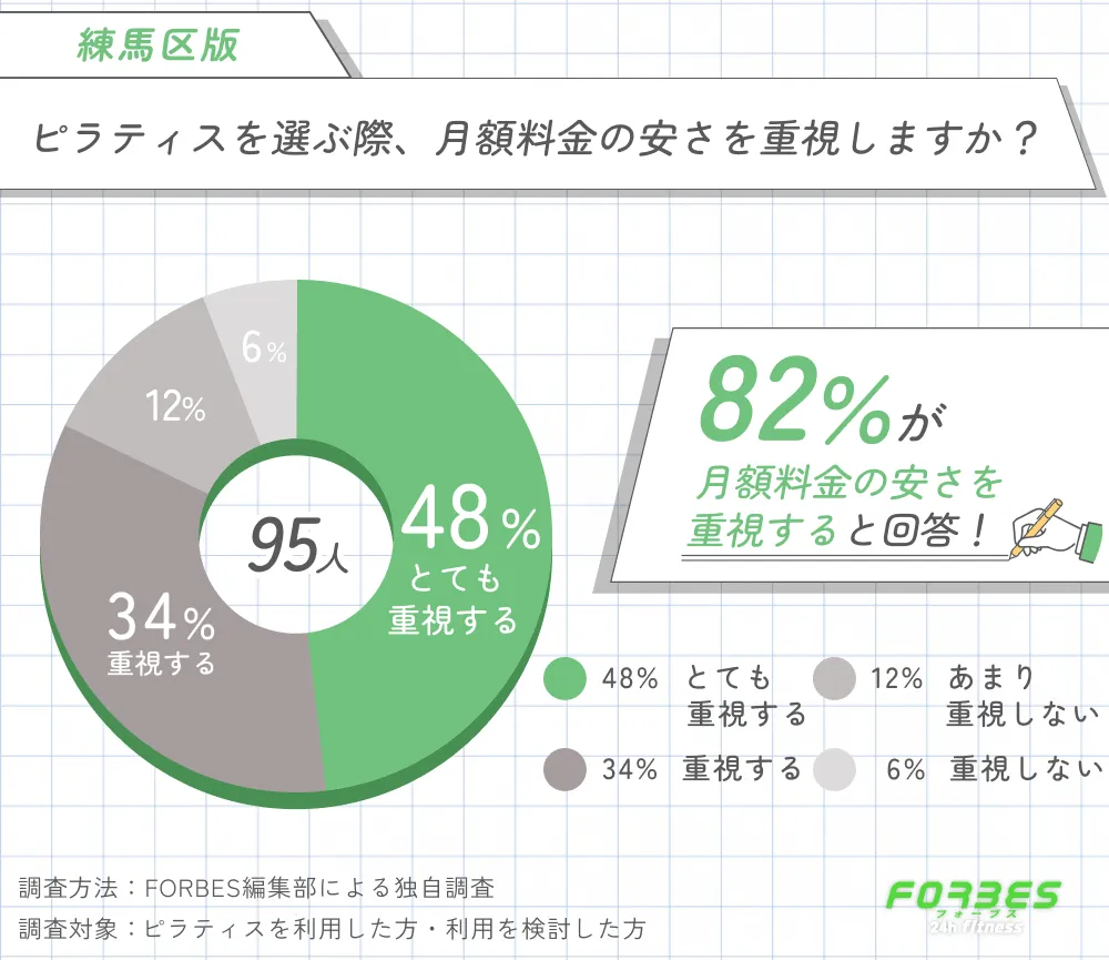 練馬区でピラティスを選ぶ際、月額料金の安さを重視するかどうかに関する調査