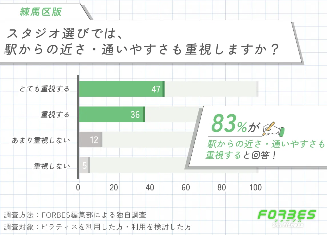 練馬区でピラティスが安いスタジオを選ぶ際、駅からの近さ・通いやすさを重視するかどうかに関する調査
