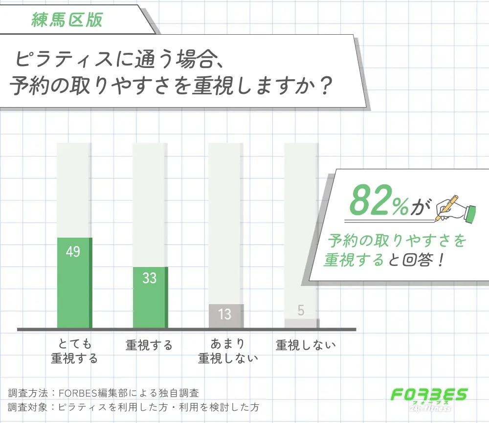 練馬区でピラティスに通う際に予約の取りやすさを重視するかどうかに関する調査
