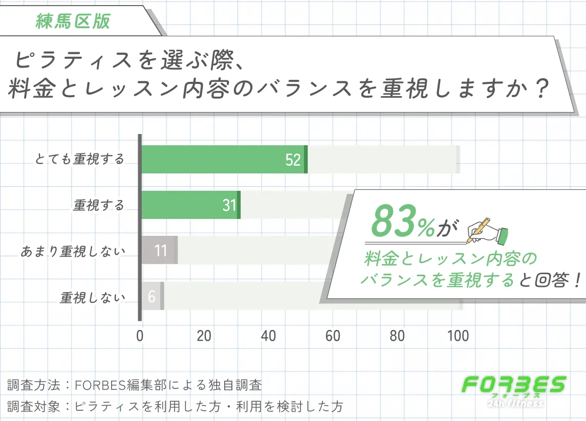 練馬区でおすすめのピラティスを選ぶ際、料金とレッスン内容のバランスを重視するかどうかに関する調査